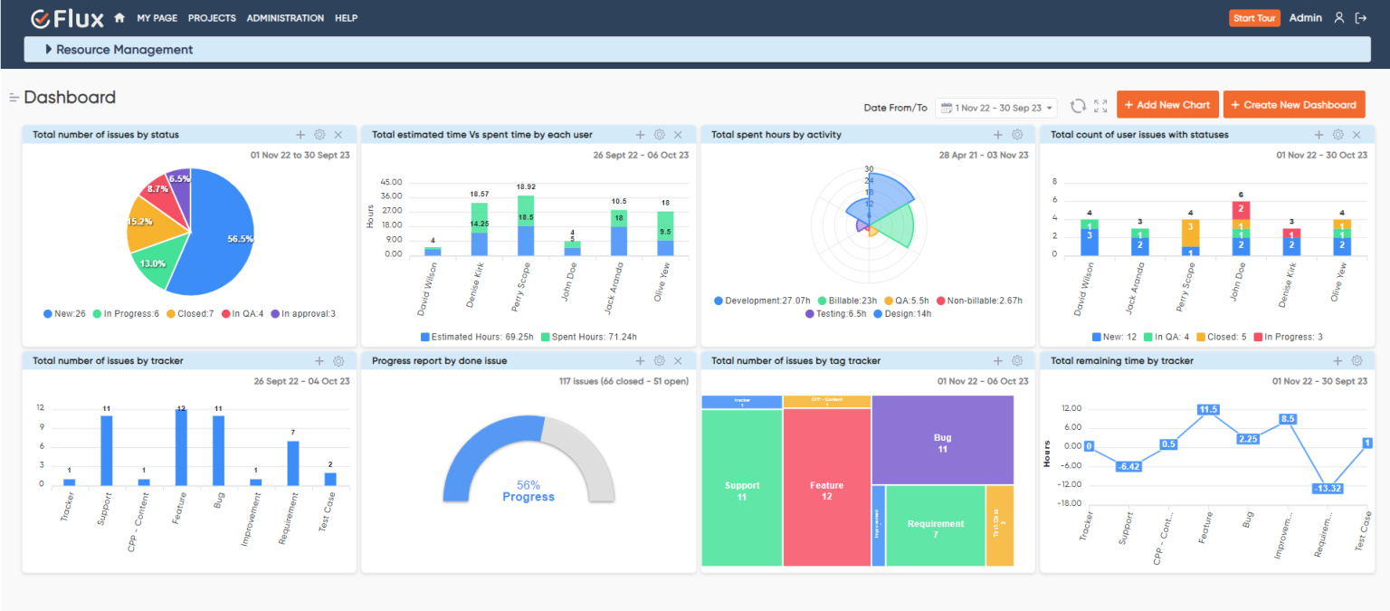 Custom Dashboard Redmine plugin - Developed by Redmineflux